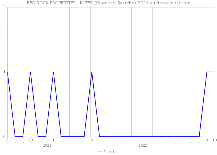RED ROCK PROPERTIES LIMITED (Gibraltar) Searches 2024 