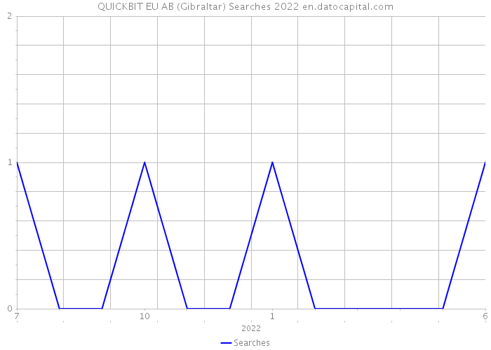 QUICKBIT EU AB (Gibraltar) Searches 2022 
