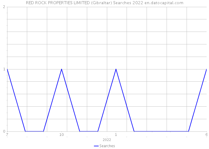 RED ROCK PROPERTIES LIMITED (Gibraltar) Searches 2022 