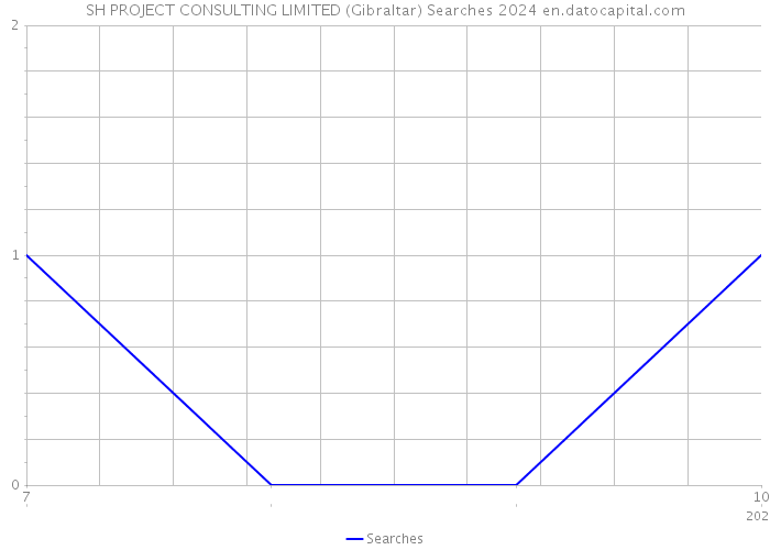 SH PROJECT CONSULTING LIMITED (Gibraltar) Searches 2024 