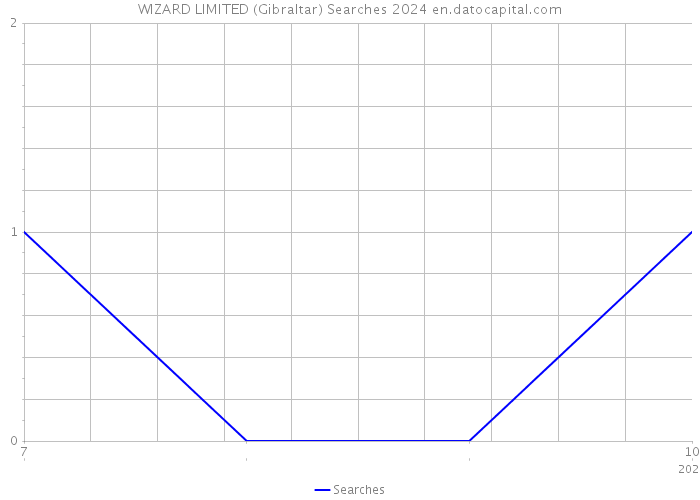 WIZARD LIMITED (Gibraltar) Searches 2024 
