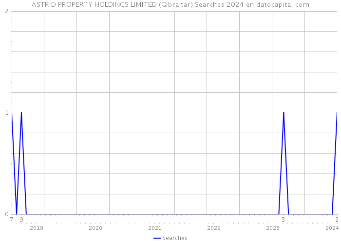 ASTRID PROPERTY HOLDINGS LIMITED (Gibraltar) Searches 2024 