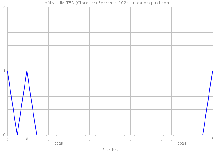 AMAL LIMITED (Gibraltar) Searches 2024 