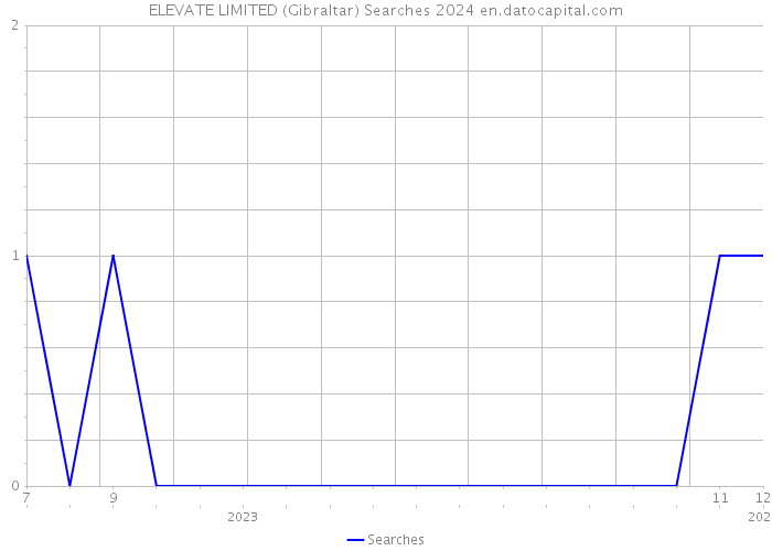 ELEVATE LIMITED (Gibraltar) Searches 2024 