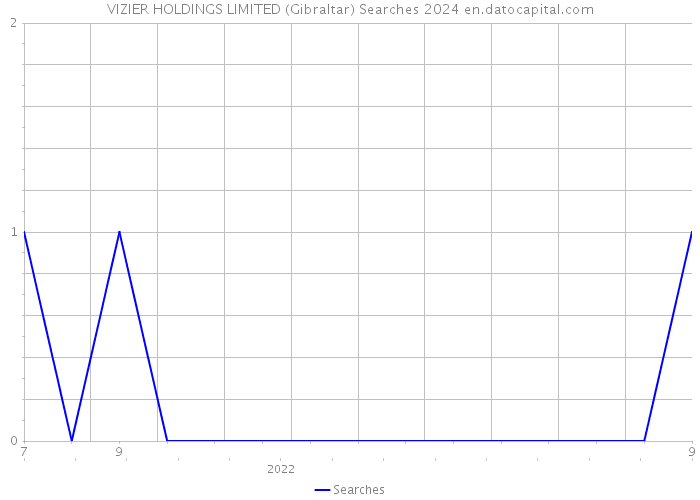 VIZIER HOLDINGS LIMITED (Gibraltar) Searches 2024 