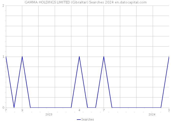 GAMMA HOLDINGS LIMITED (Gibraltar) Searches 2024 