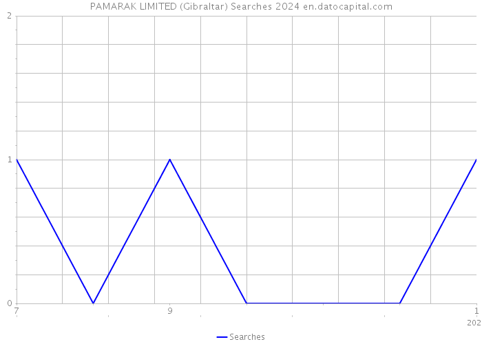 PAMARAK LIMITED (Gibraltar) Searches 2024 