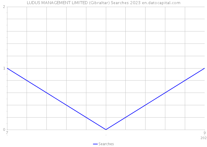 LUDUS MANAGEMENT LIMITED (Gibraltar) Searches 2023 