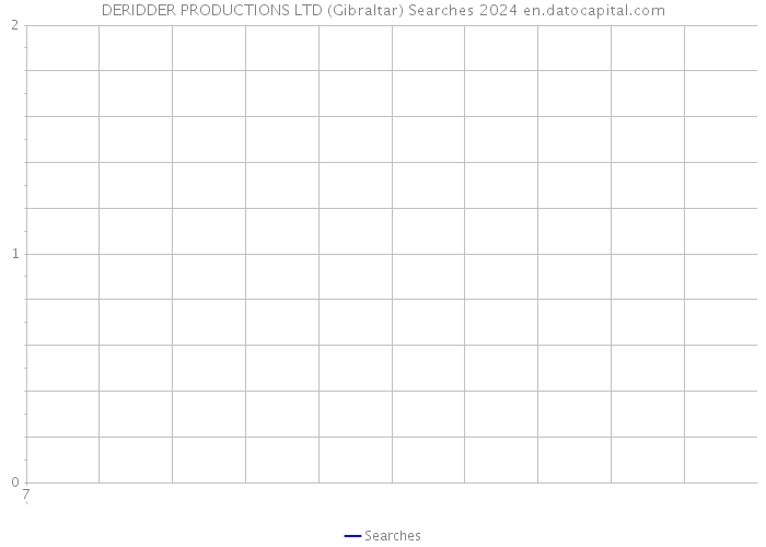 DERIDDER PRODUCTIONS LTD (Gibraltar) Searches 2024 