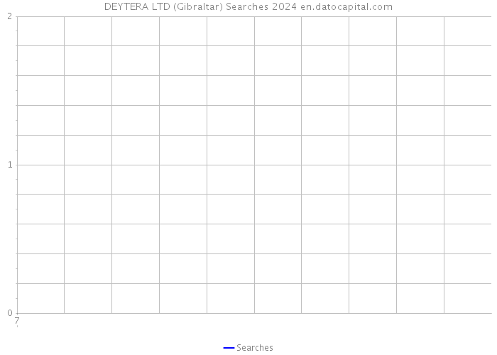 DEYTERA LTD (Gibraltar) Searches 2024 