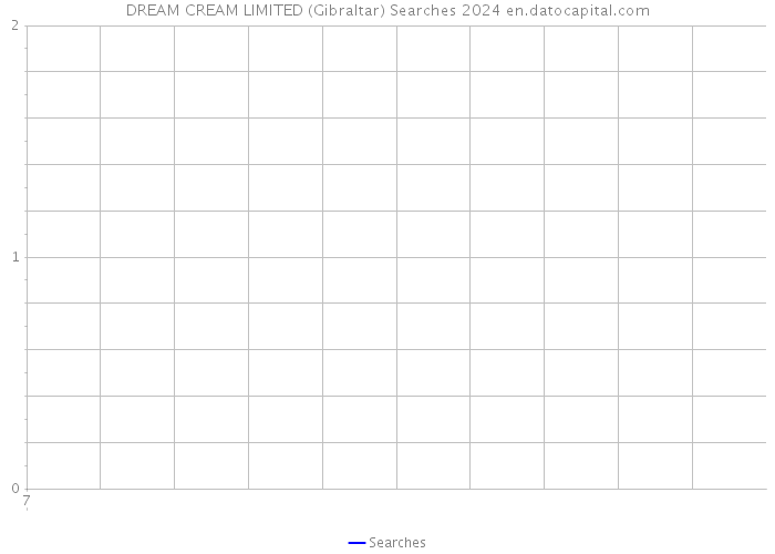 DREAM CREAM LIMITED (Gibraltar) Searches 2024 