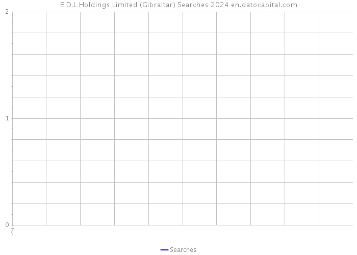 E.D.L Holdings Limited (Gibraltar) Searches 2024 