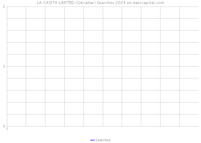 LA CASITA LIMITED (Gibraltar) Searches 2024 