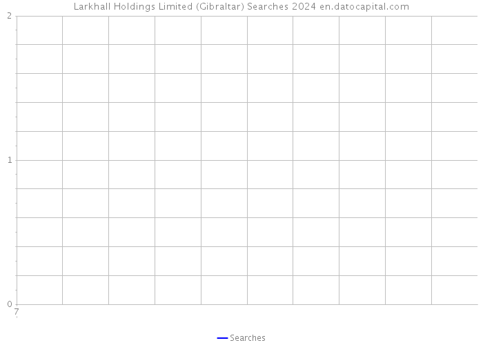 Larkhall Holdings Limited (Gibraltar) Searches 2024 