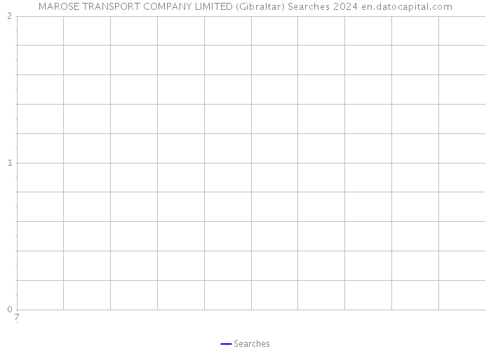 MAROSE TRANSPORT COMPANY LIMITED (Gibraltar) Searches 2024 