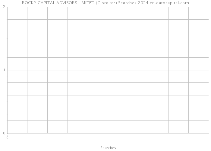 ROCKY CAPITAL ADVISORS LIMITED (Gibraltar) Searches 2024 