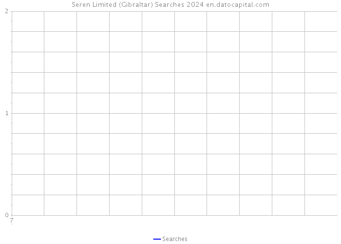 Seren Limited (Gibraltar) Searches 2024 