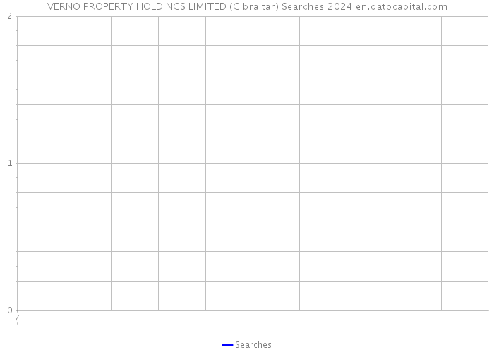 VERNO PROPERTY HOLDINGS LIMITED (Gibraltar) Searches 2024 