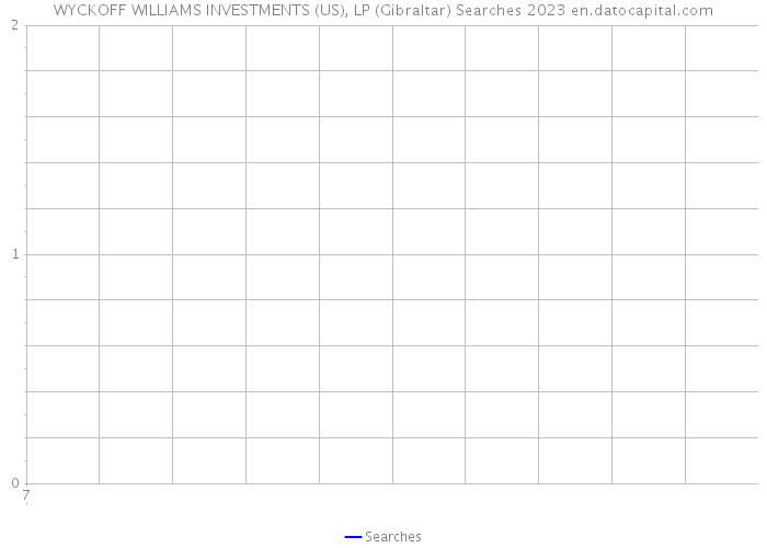 WYCKOFF WILLIAMS INVESTMENTS (US), LP (Gibraltar) Searches 2023 