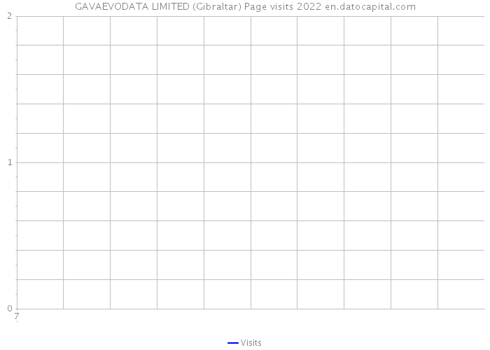GAVAEVODATA LIMITED (Gibraltar) Page visits 2022 