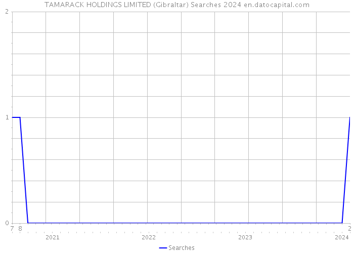TAMARACK HOLDINGS LIMITED (Gibraltar) Searches 2024 