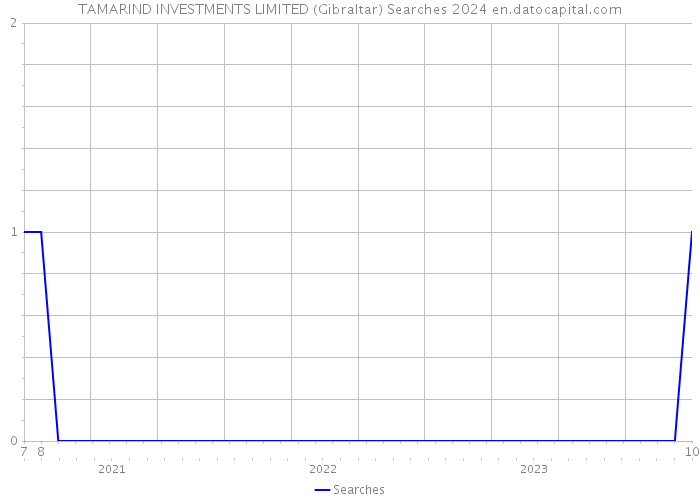 TAMARIND INVESTMENTS LIMITED (Gibraltar) Searches 2024 