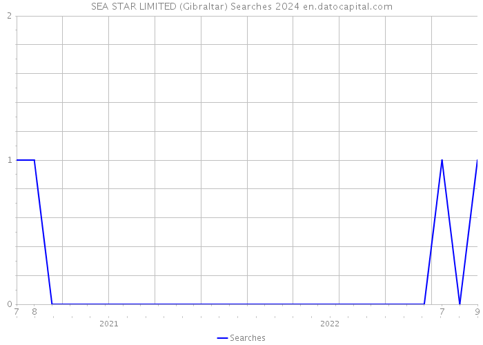SEA STAR LIMITED (Gibraltar) Searches 2024 