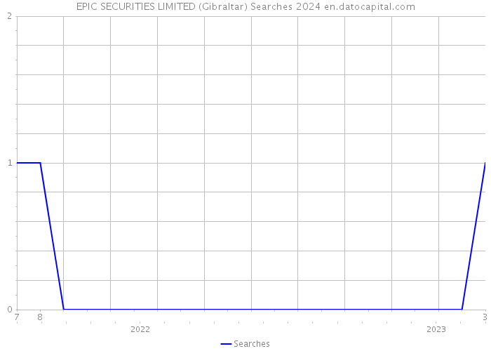 EPIC SECURITIES LIMITED (Gibraltar) Searches 2024 