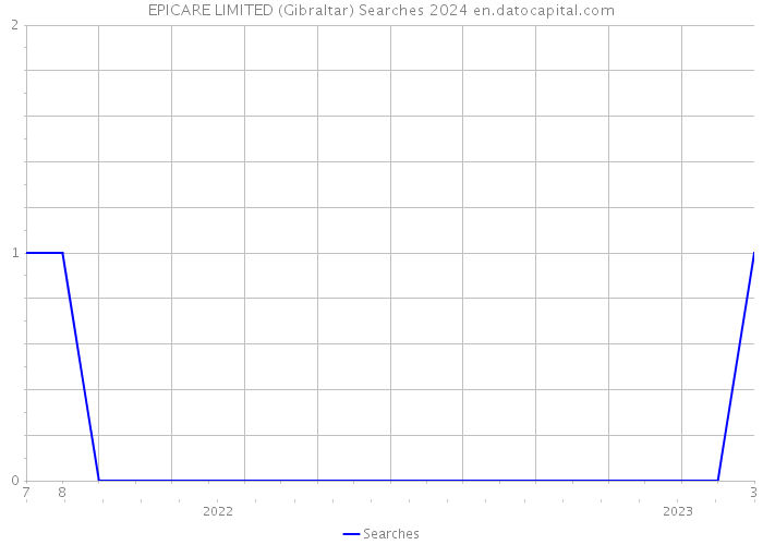 EPICARE LIMITED (Gibraltar) Searches 2024 