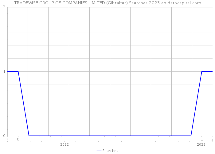 TRADEWISE GROUP OF COMPANIES LIMITED (Gibraltar) Searches 2023 