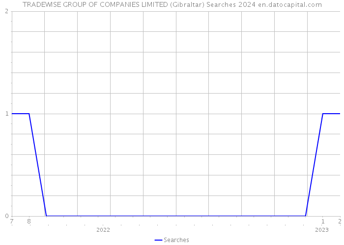 TRADEWISE GROUP OF COMPANIES LIMITED (Gibraltar) Searches 2024 