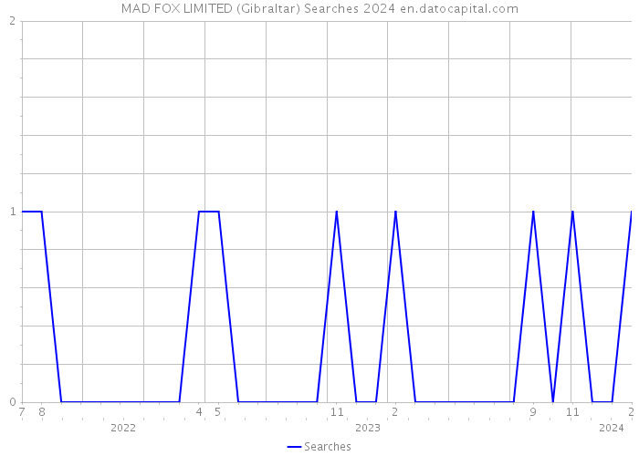 MAD FOX LIMITED (Gibraltar) Searches 2024 