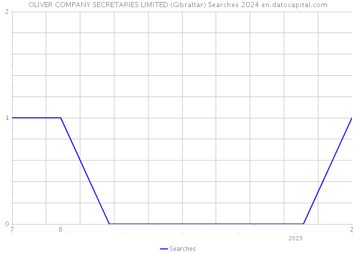 OLIVER COMPANY SECRETARIES LIMITED (Gibraltar) Searches 2024 
