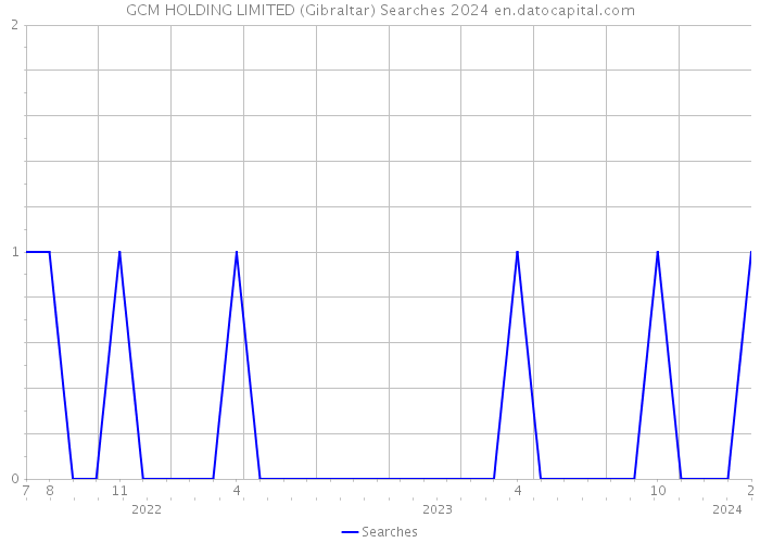 GCM HOLDING LIMITED (Gibraltar) Searches 2024 