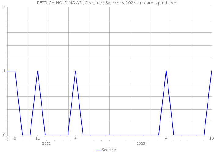 PETRICA HOLDING AS (Gibraltar) Searches 2024 