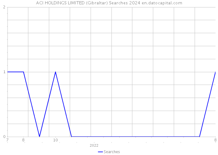 ACI HOLDINGS LIMITED (Gibraltar) Searches 2024 