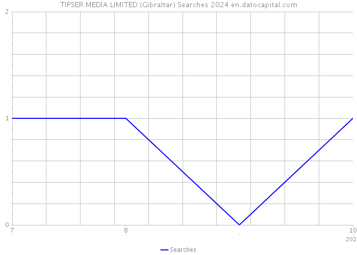 TIPSER MEDIA LIMITED (Gibraltar) Searches 2024 