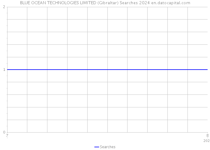 BLUE OCEAN TECHNOLOGIES LIMITED (Gibraltar) Searches 2024 