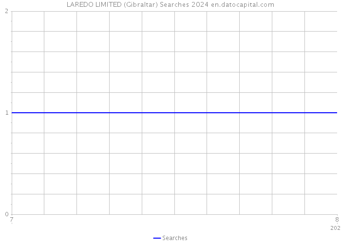 LAREDO LIMITED (Gibraltar) Searches 2024 