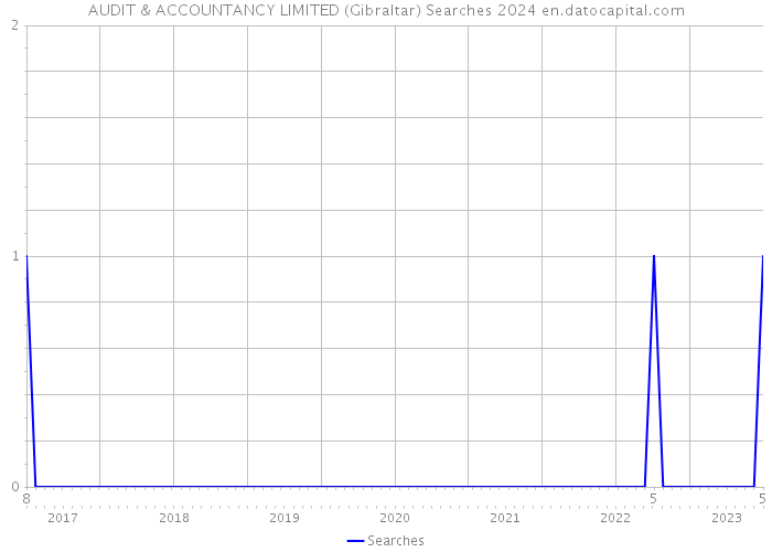 AUDIT & ACCOUNTANCY LIMITED (Gibraltar) Searches 2024 