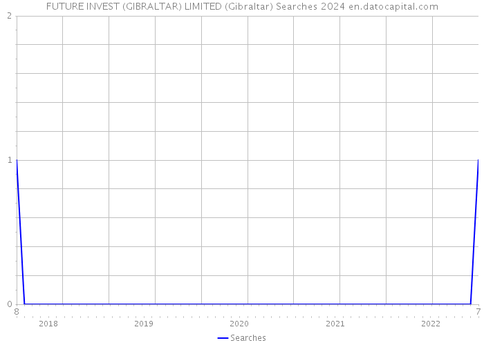 FUTURE INVEST (GIBRALTAR) LIMITED (Gibraltar) Searches 2024 