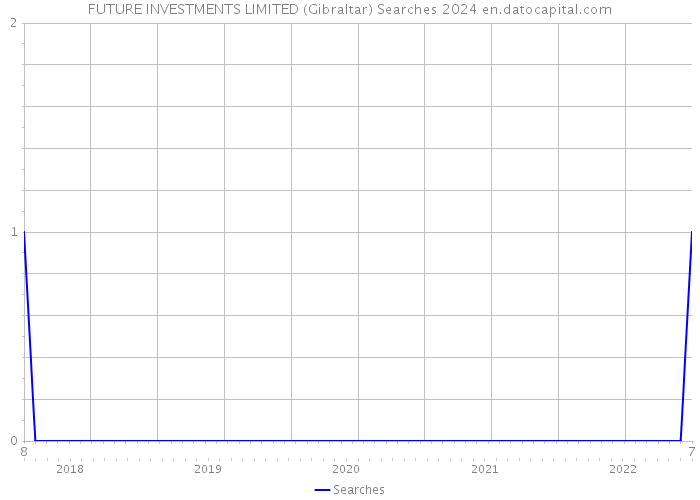 FUTURE INVESTMENTS LIMITED (Gibraltar) Searches 2024 