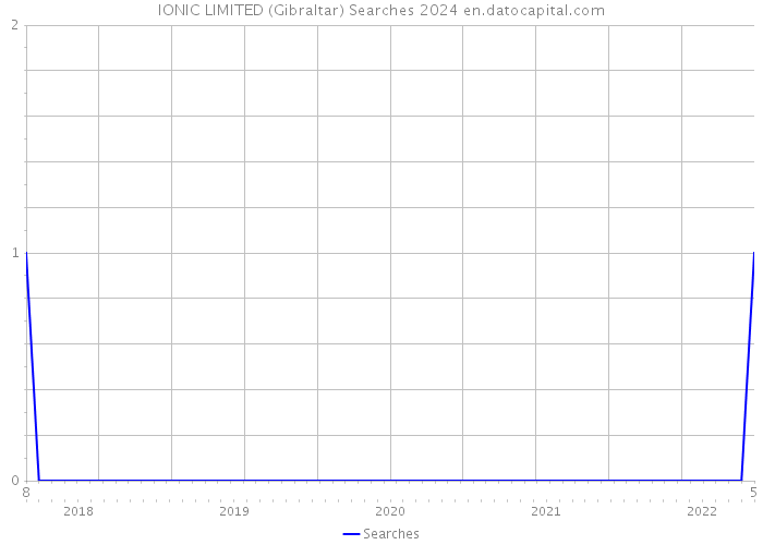 IONIC LIMITED (Gibraltar) Searches 2024 