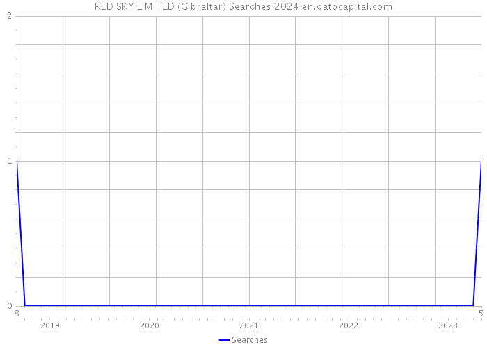 RED SKY LIMITED (Gibraltar) Searches 2024 