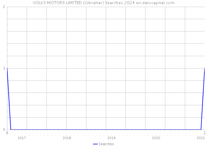 VOLKS MOTORS LIMITED (Gibraltar) Searches 2024 