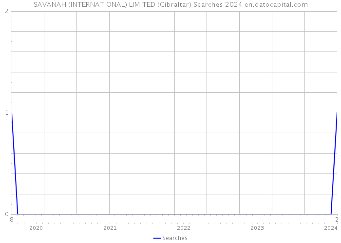 SAVANAH (INTERNATIONAL) LIMITED (Gibraltar) Searches 2024 