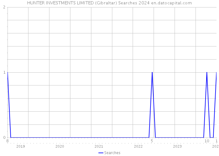HUNTER INVESTMENTS LIMITED (Gibraltar) Searches 2024 