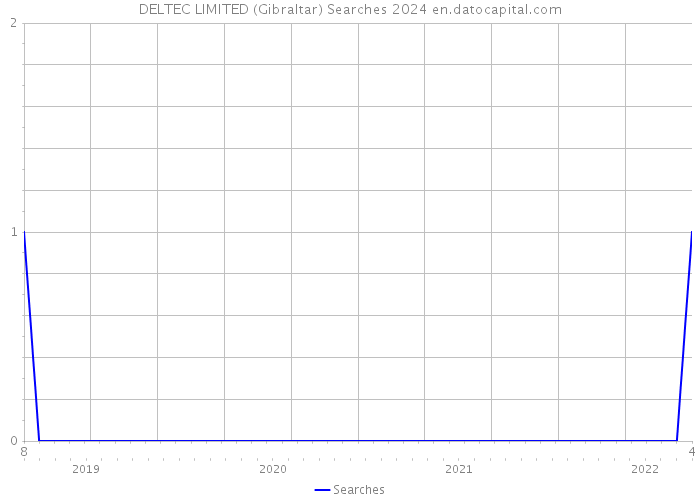 DELTEC LIMITED (Gibraltar) Searches 2024 