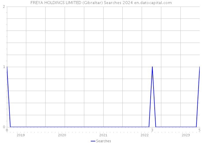 FREYA HOLDINGS LIMITED (Gibraltar) Searches 2024 