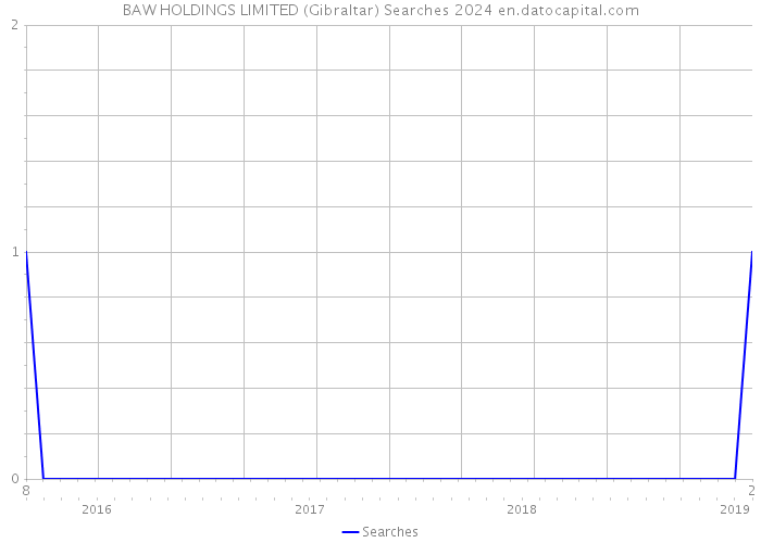 BAW HOLDINGS LIMITED (Gibraltar) Searches 2024 